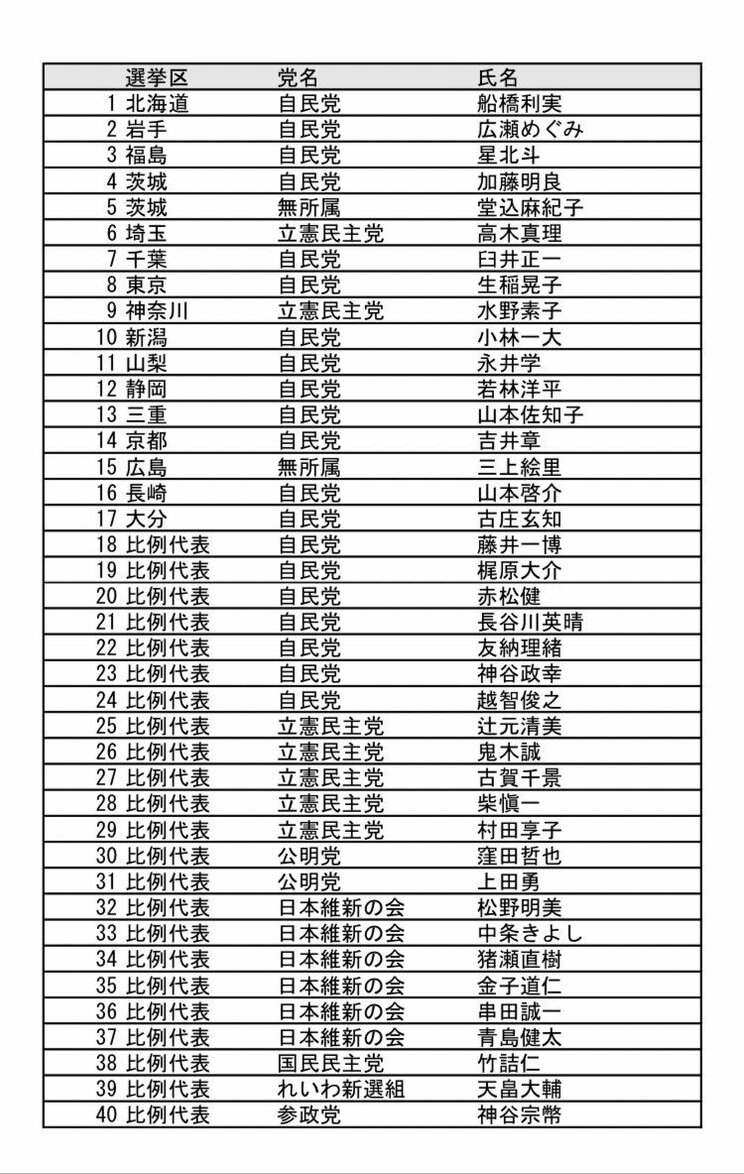 〈ガーシーと“同期”のセンセイ40人にアンケート〉2022年参議院選挙で初当選・1期生はガージー氏をどう思うのか？「考えられない」「当院すべきだ」の回答のなか「民主主義の一側面」の声も！ 生稲晃子・辻本清美の反応は…_32