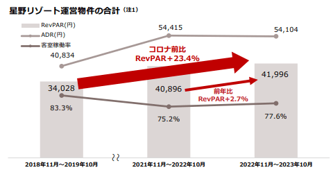 ※星野リゾート・アセットマネジメント「決算説明資料」より