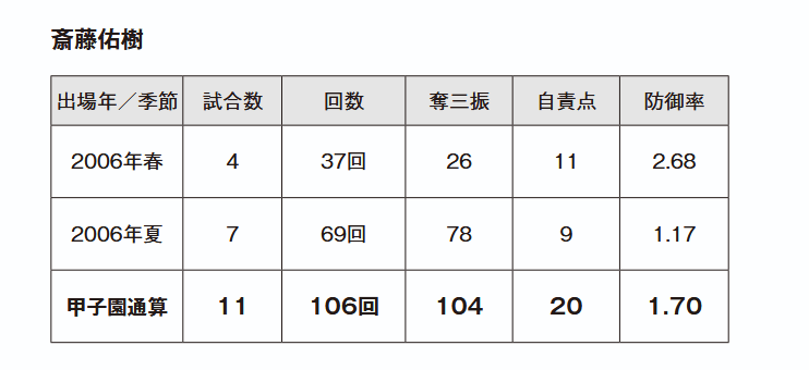 斎藤佑樹の甲子園通算成績（『データで読む甲子園の怪物たち』より）