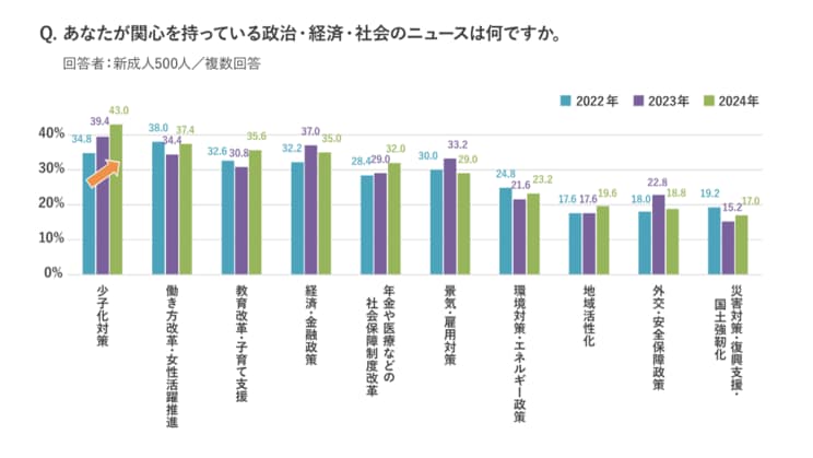 関心がある政治・経済・社会のニュース（出典：マクロミル調べ）