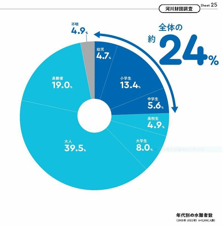 水難事故が起こりやすい河川はどんなところ？　昼食後の14時～15時が要注意タイム…レジャー前に知っておきたい夏の水難事故の傾向とは？_5