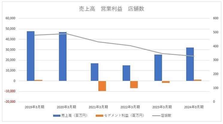 ワタミグループの売上高、営業利益、店舗数のグラフ　※決算短信より筆者作成
https://www.watami.co.jp/ir/library/result.html