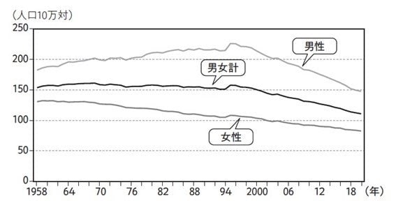 なぜ、日本人のがん罹患率は上昇傾向にあるのか。一方で死亡率は下がっているという最新データからわかること_1