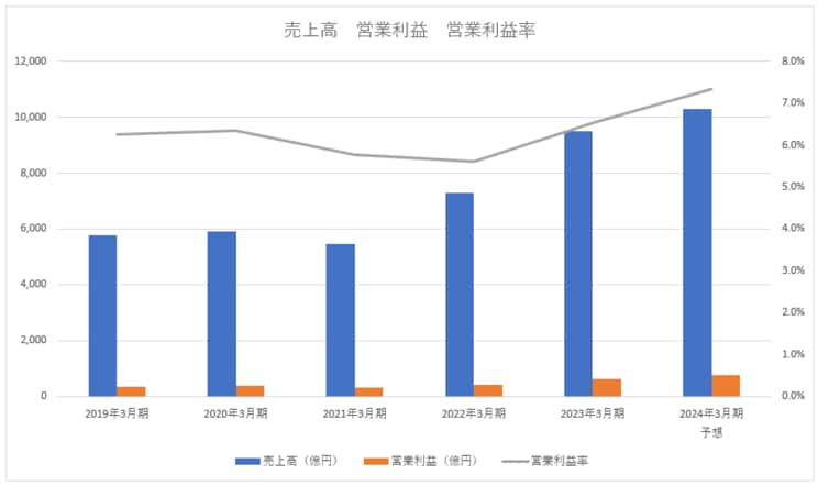 ■マツキヨココカラ＆カンパニー業績推移　※決算短信より筆者作成