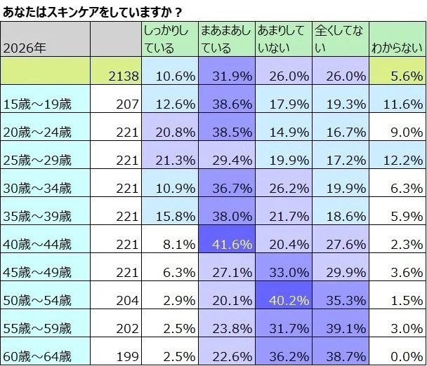 株式会社ナリス化粧品「男性のスキンケア習慣と美容への興味、初めて4割超」より　※２