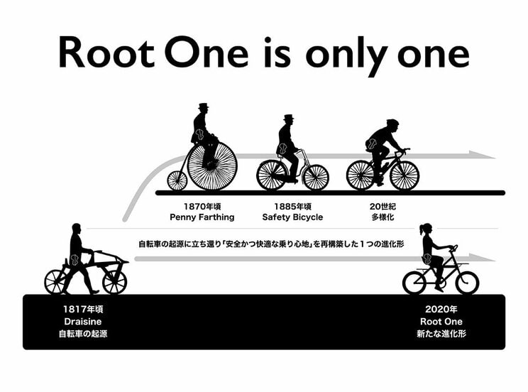 人力なのに電動なみのラクチンさ！　日本人に最適化された自転車「ルートワン」の革新的構造_4