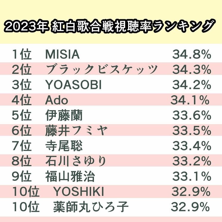 数字はビデオリサーチ調べ、関東地区（編集部作成）