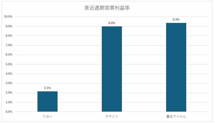 リコー、キヤノン、富士フイルムの直近通期営業利益率　※各社決算短信をもとに筆者作成