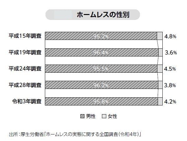 なぜ日本でホームレス同士の結婚はないのか？　性別・年齢・結婚歴から見るホームレスになりやすいタイプとは_1