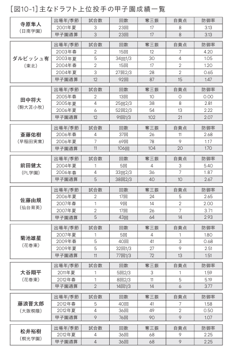 主なドラフト1位投手の甲子園成績一覧