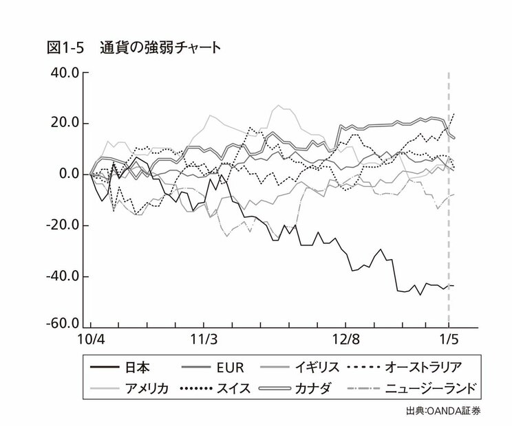 「円は1970年より弱くなった」専門家が断言…サナエノミクスで国民生活はさらに苦しくなる_6