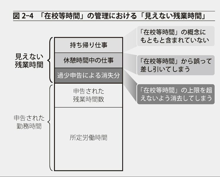 図2-4「在校時間」の管理における「見えない残業時間」。『先生がいなくなる』より