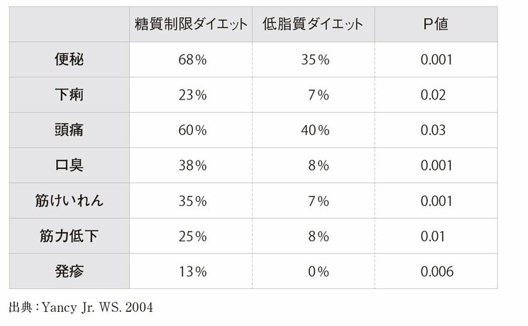 糖質制限ダイエットは低脂質ダイエットと比べて副作用が多い