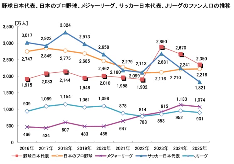 野球日本代表、日本のプロ野球、メジャーリーグ、サッカー日本代表、Jリーグのファン人口の推移（三菱 UFJリサーチ&コンサルティング、マクロ共同企画「2025 年スポーツマーケティング基礎調査」より）