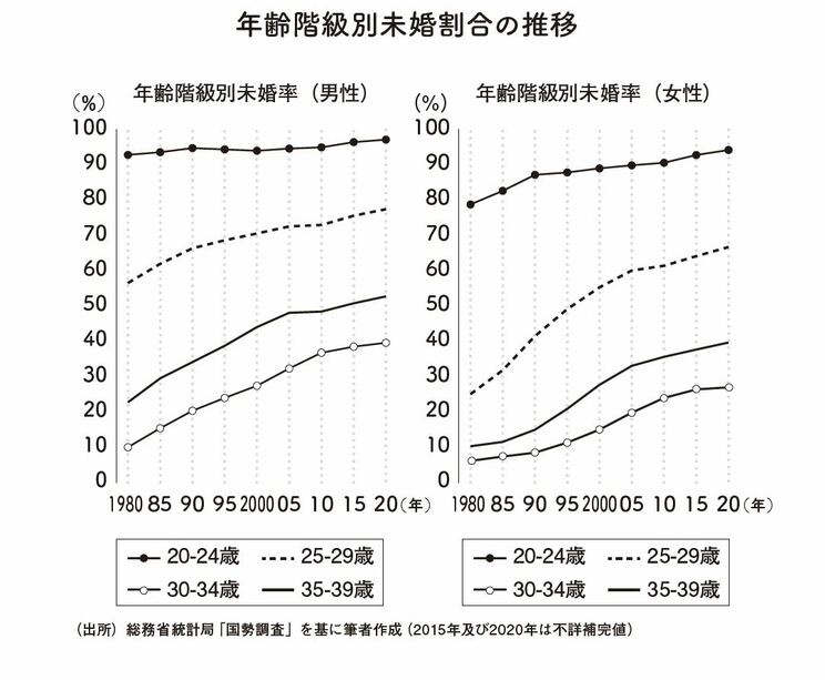 
年齢階級別未婚割合の推移（書籍『Z世代の頭の中』より）
