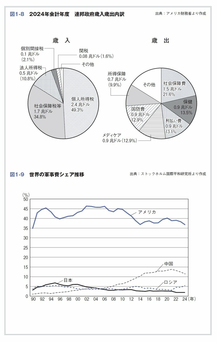 〈イラン攻撃〉米国が「巨大債務国家」でありながら「世界一豊か」である本当の理由…35兆ドル債務を支える“ドル覇権”の正体_3