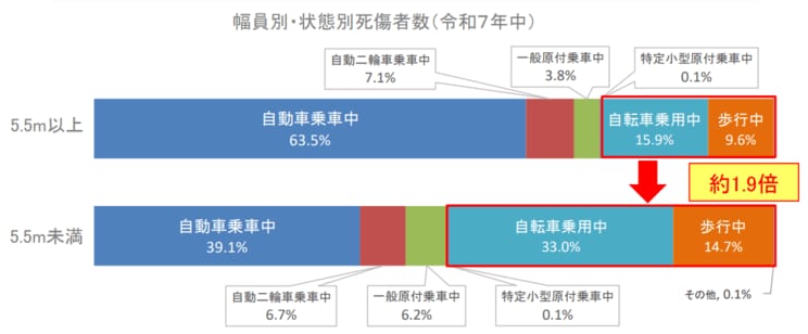 幅員別・状態別死傷者数（令和7年中）（出典／警察庁HP　 https://www.npa.go.jp/bureau/traffic/seibi2/kisei/zone30/pdf/260709_zone30gaiyou.pdf）