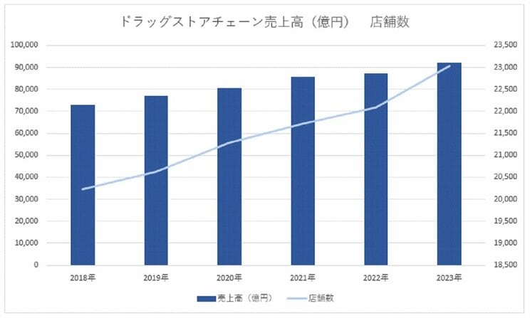 ※ドラッグストア実態調査より筆者作成