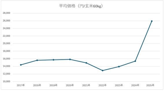 ※農林水産省「米の相対取引価格・数量、契約・販売状況、民間在庫の推移等」より筆者作成