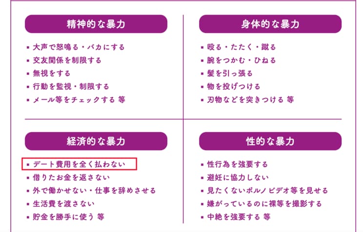 「経済的な暴力」の欄には《デート費用を全く払わない》の文字が