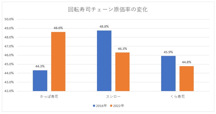 主要回転寿司チェーンの原価率の変化（※各社決算短信、有価証券報告書より筆者作成）