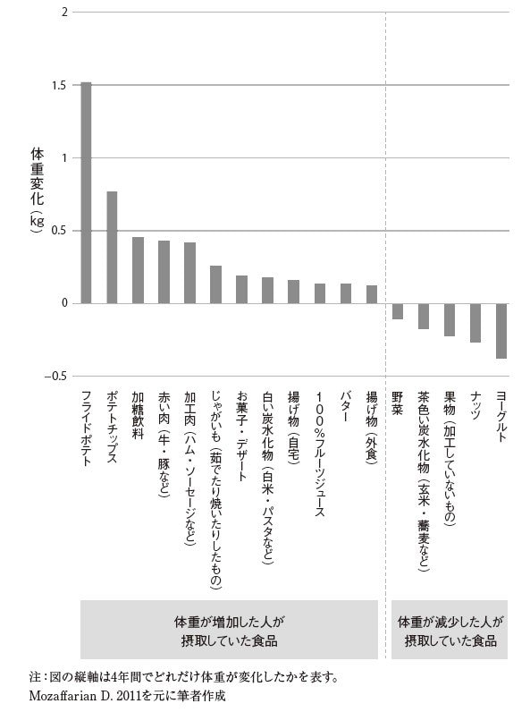 食事内容の変化と体重の変化の関係