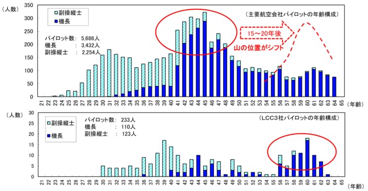 国内主要航空会社およびLCC3社でのパイロットの年齢分布（出典：「我が国における乗員等に係る現状・課題」国土交通省、2013年発表）