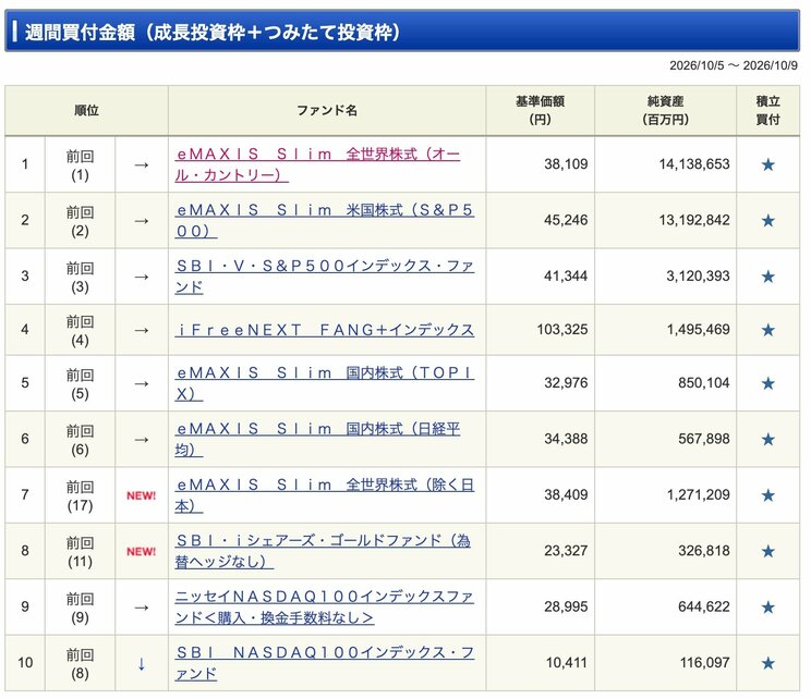 SBI証券のNISA週間買付金額ランキング　「オルカン」が一番人気となっている