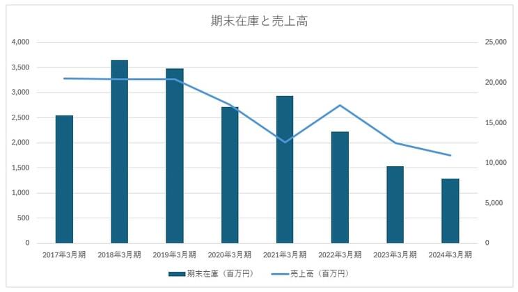 大黒屋ホールディングスの期末在庫と売上高のグラフ　※「アップデート版_中期経営計画」より筆者作成
https://ssl4.eir-parts.net/doc/6993/tdnet/2535826/00.pdf