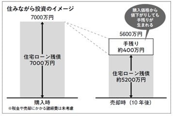 住みながら投資のイメージ