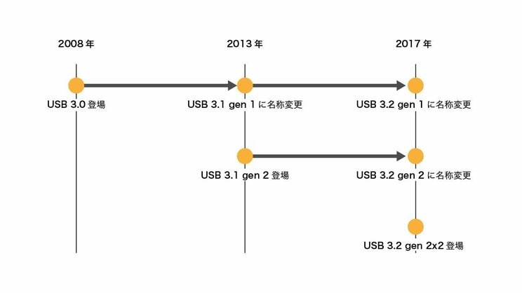 USB-A、C、2.0、3.2 gen 2……ややこしすぎて、利用者は阿鼻叫喚。「USB」の形状と表記は、なぜこんなにもわかりにくいのか？ 間違って購入しないためにはどうすれば？_03