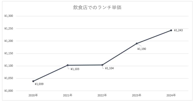 ※有職者のランチ実態調査（2024 年 3 月実施）より筆者作成