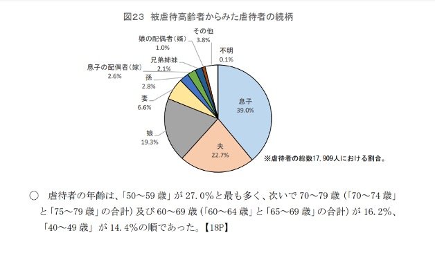 厚生労働省　令和 4 年度「高齢者虐待の防止、高齢者の養護者に対する支援等に関する法律」に基づく対応状況等に関する調査結果より