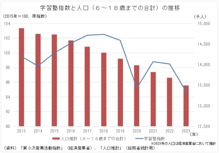 学習塾指数と人口の推移のグラフ　※経済産業省「止まらない少子化、学習塾への影響は？」より
https://www.meti.go.jp/statistics/toppage/report/minikaisetsu/hitokoto_kako/20240321hitokoto.html