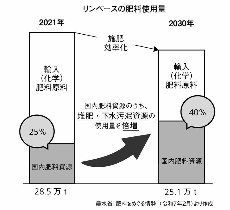 図1 リンベースの肥料使用量。『ウンコノミクス』より