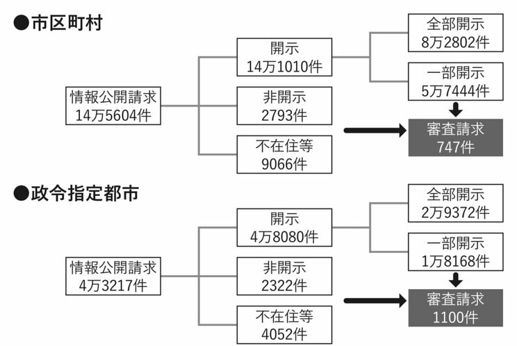 【図表1】市民からの情報公開請求を受けて、全国の自治体が「開示」または「非開示」とした件数（総務省が2018年3月に発表した「情報公開条例等の制定・運用状況に関する調査結果」から該当データを抜粋し、筆者作成）。開示件数の内訳（「全部開示」か「一部開示」か）は、１件の請求に対して複数の開示が行われたケースもあるほか、開示件数のみを回答した自治体があったため、構成比の合計が100％にならない。なお、「不在住等」とは、請求された内容の文書が「不存在」である場合や、開示対象者ではないとして開示に応じなかった場合など、「非開示」以外の理由で開示されなかった件数のこと。『「黒塗り公文書」の闇を暴く』より