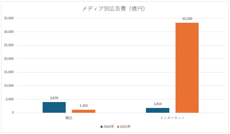 ※日本の広告費より