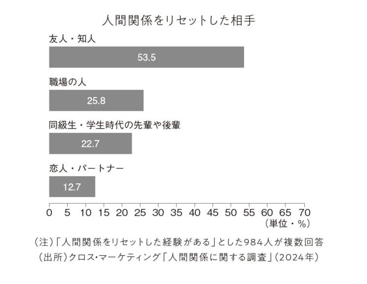 人間関係をリセットした相手（『まさか私がクビですか？』より）