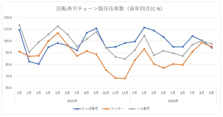 主要回転寿司チェーンの既存店客数の推移（※各社月次報告書より　筆者作成）