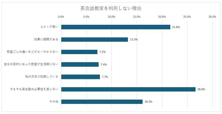 英会話教室を利用しない理由　※中小企業基盤整備機構「英会話教室（2024年版）」より筆者作成
https://j-net21.smrj.go.jp/startup/research/service/cons-english2.html