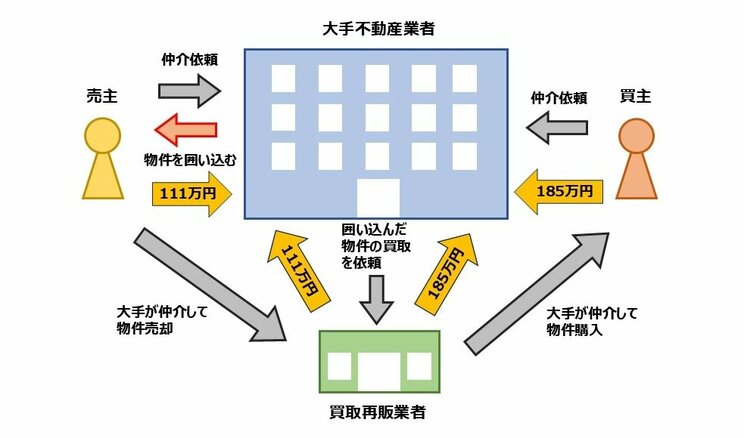 3500万円の物件を、再販業者が買い取った後、5980万円で売却したケース