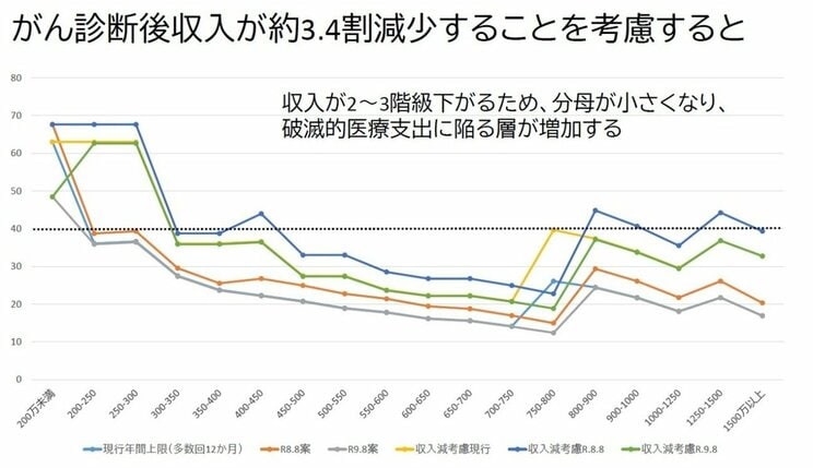 ［図４］疾患や怪我で収入が3～4割減少しても、自己負担上限額を支払う区分は前年度のものが適用されるため、実際の支払い能力以上に過大な医療費負担となる。そのような事情を想定すると、年間上限額が設定される場合（黄）、2026年8月引き上げ（青）、2027年8月引き上げのいずれの場合でも［図３］以上に医療費負担が大きくなっていることがわかる。伊藤教授提供