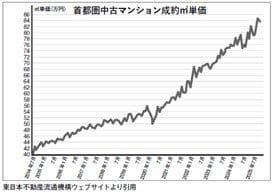 首都圏中古マンション成約㎡単価