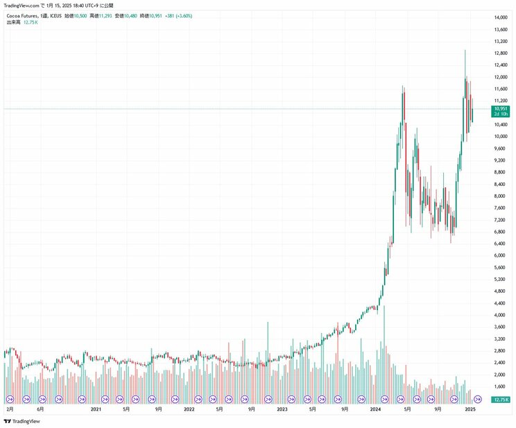 カカオ先物の5年足チャート。2023年から急騰しているのがわかる（TradingViewより）