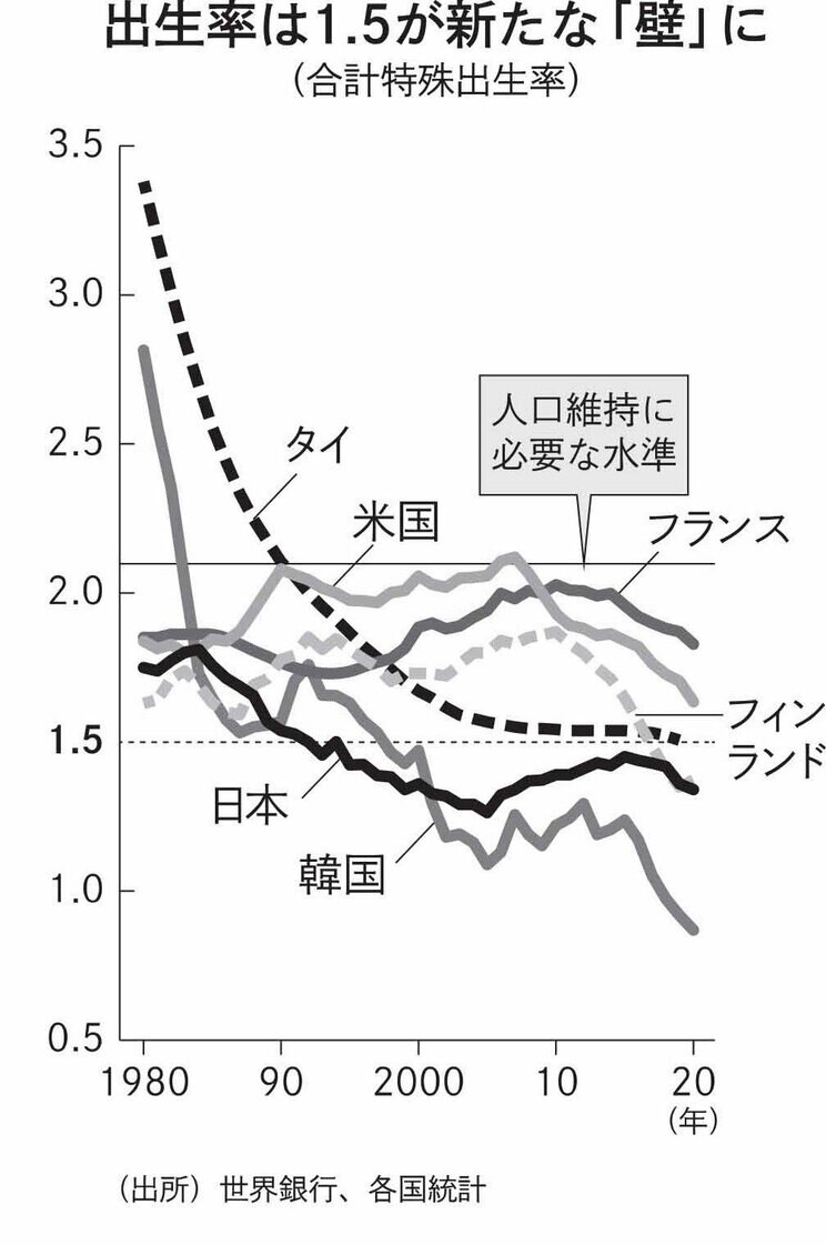 少子化克服は100年かかる国家事業－－人類史上初の人口減時代、労働輸出国の若者が減り始めた世界で「今後30～40年は移民を巡っての競争になる」_4