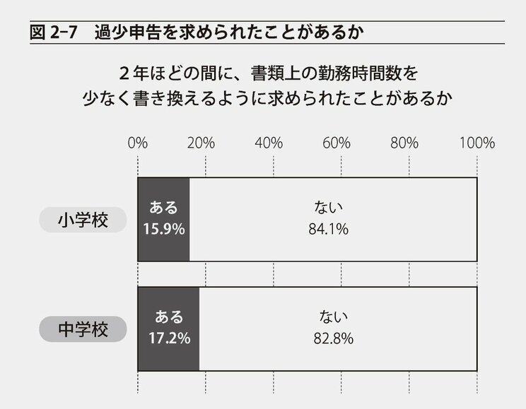 図2-7 過小申告を求められたことがあるか。『先生がいなくなる』より