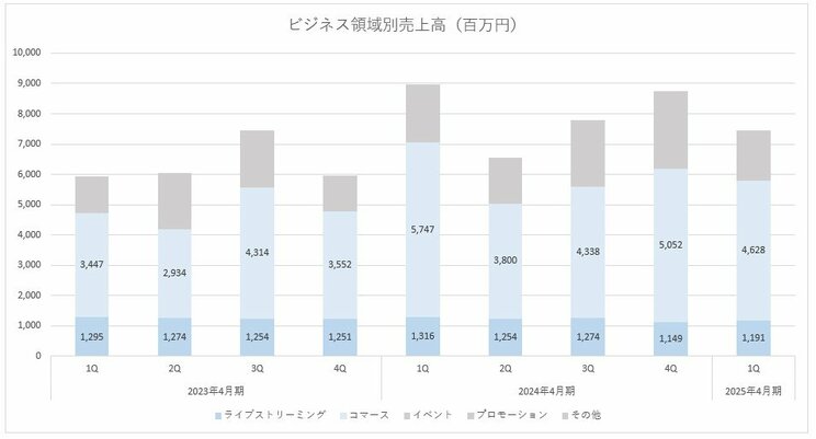 ANYCOLOR ビジネス領域別売上高　※決算説明資料より筆者作成
https://www.anycolor.co.jp/ir/news