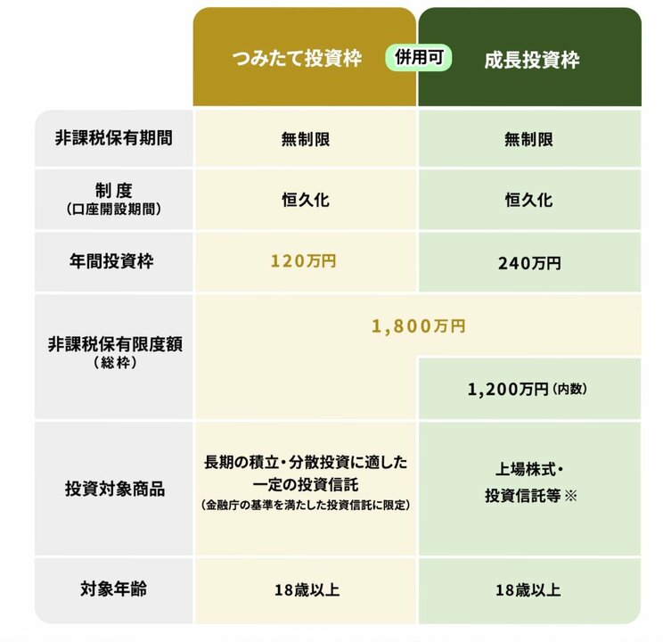 NISAに投資できる額は最大で年間360万円（金融庁HPより）