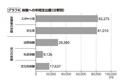 グラフ４。体験への年間支出額（分野別）。『体験格差』より