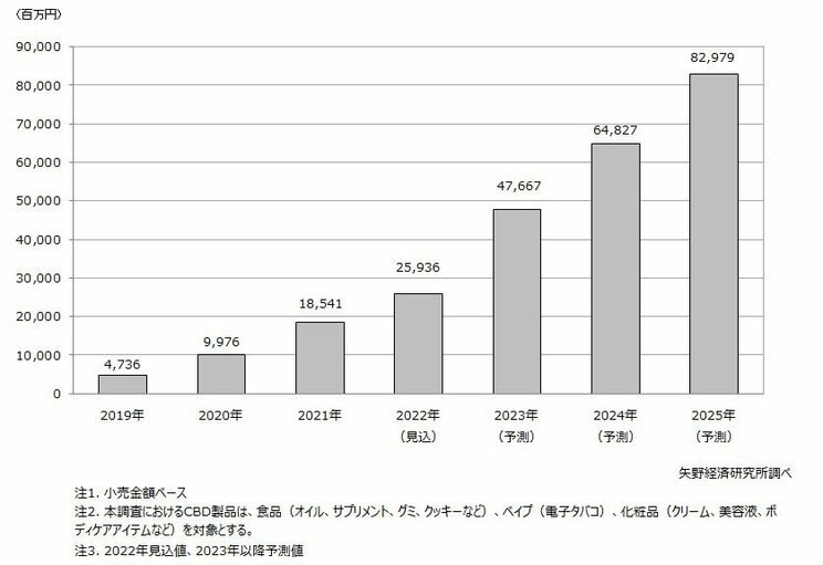 大麻の生涯経験率1.4%という“マリファナ情弱な日本”につけこむ「CBD」ビジネスの闇_1